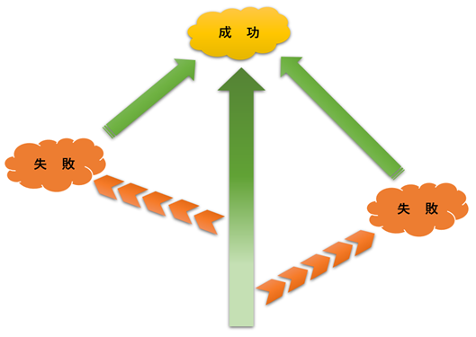 失敗で終了しない