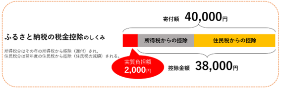 ふるさと納税の税金控除の仕組み。所得税分はその年の所得税から控除（還付）され、住民税分は翌年度の住民税から控除（住民税の減額）される。