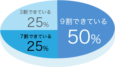 効果があった・多少効果があった93.8%