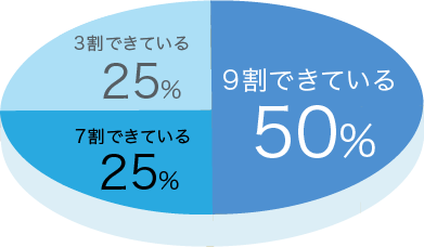 効果があった・多少効果があった93.8%