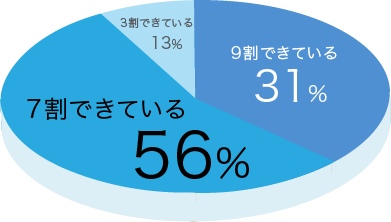 効果があった・多少効果があった93.8%