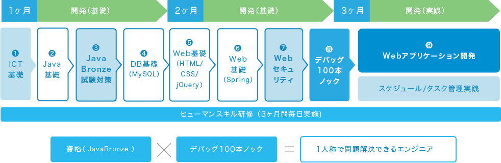 プログラミングコース