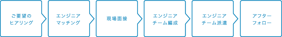 技術支援の流れ