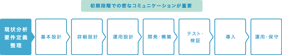 システムインテグレーションの流れ 期段階での密なコミュニケーションが重要