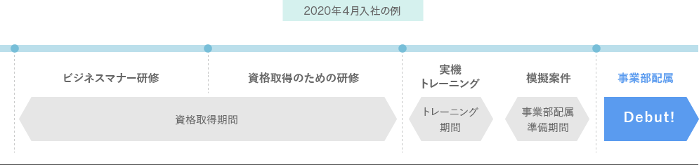 2013年4月入社の例